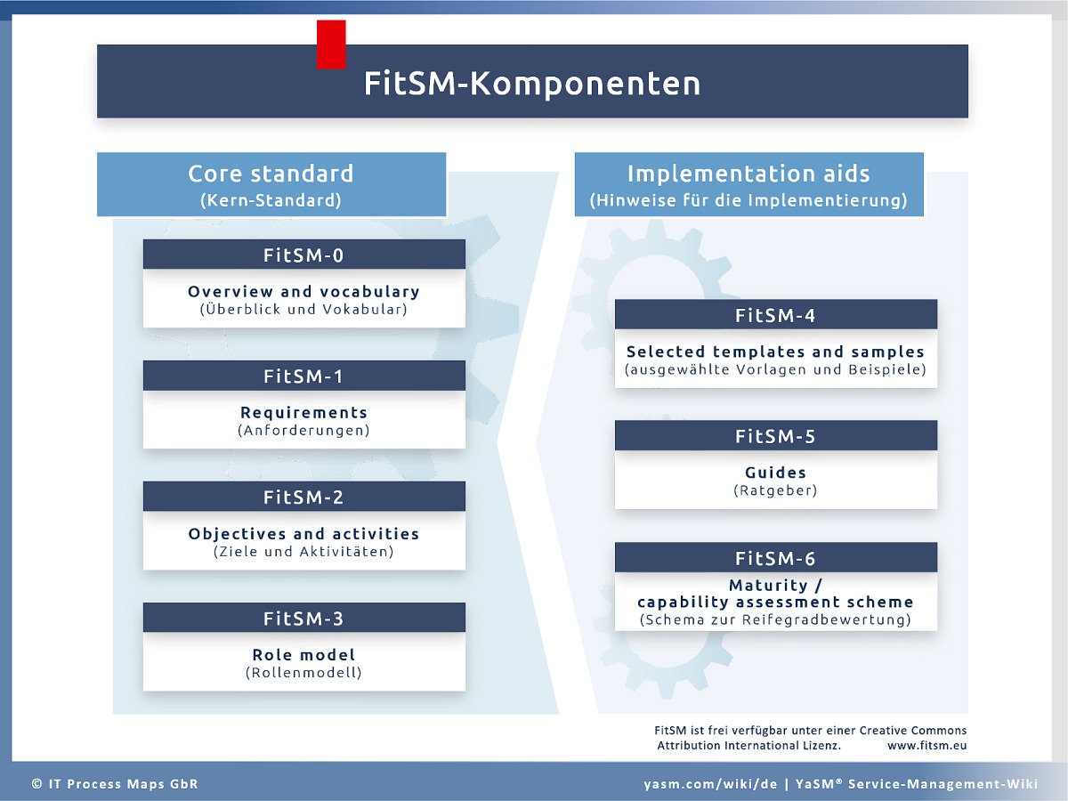 FitSM Kern-Standard - Teil 0 bis 3: Überblick / Vokabular, Anforderungen, Ziele / Aktivitäten, Rollenmodell. FitSM Hinweise für die Implementierung - Teil 4 - 6: Ausgewählte Vorlagen / Beispiele, Ratgeber, Schema zur Reifegradbewertung.