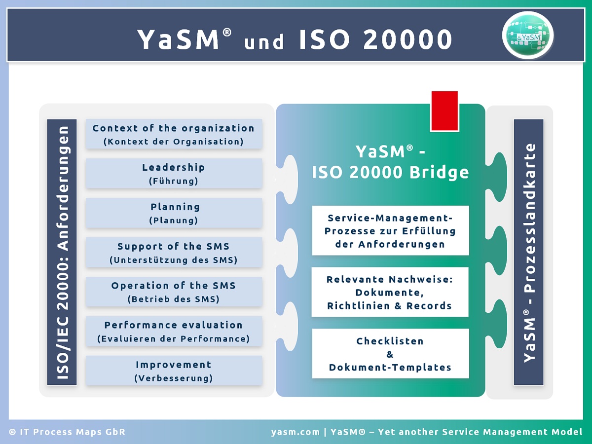 YaSM und ISO/IEC 20000: Prozessmodelle und Dokument-Vorlagen für jede ISO 20000-Anforderung. Die ISO 20000 Bridge enthält: Service-Management-Prozesse; Nachweise: Dokumente, Richtlinien und Records; Checklisten und Dokument-Templates.