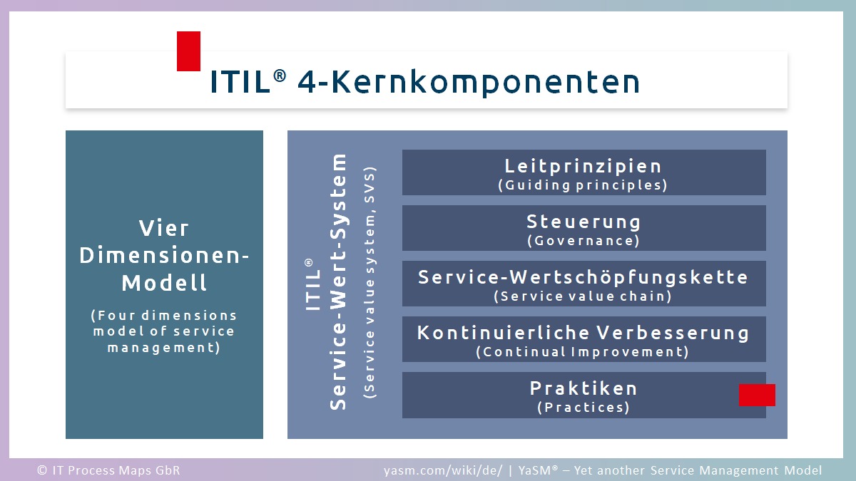 Die ITIL 4-Komponenten (ITIL 4 Components)