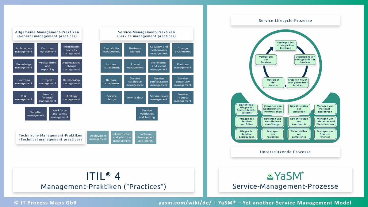 ITIL 4 und Service-Management-Prozesse aus YaSM. Prozess-Templates für Service-Lifecycle- und Support-Prozesse für ITIL 4 Prozess-Management.
