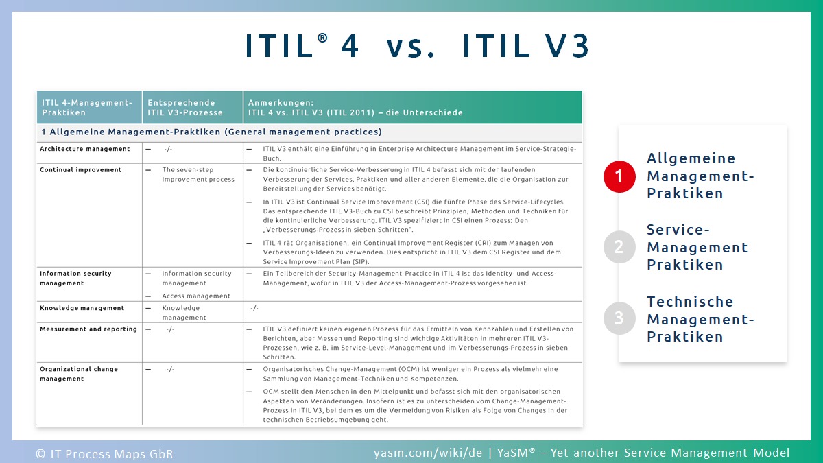 Vergleich: ITIL 3 und ITIL 4. ITIL 4-Praktiken ('Practices') und ITIL V3-Prozesse: Wie sich die ITIL V4 Praktiken auf die bekannten Service-Lifecycle-Prozesse aus ITIL V3 zurückführen lassen.
