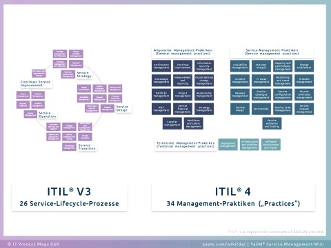 ITIL 4 Practices (ITIL4-Praktiken) und Prozesse aus ITIL 3: 34 Management Practices aus ITIL V4 ersetzen 26 Service-Lifecycle-Prozesse aus ITIL V3.