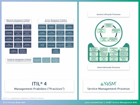 ITIL 4 und entsprechende Service-Management-Prozesse aus YaSM.