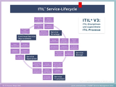 Der ITIL Service-Lifecycle mit den 5 ITIL-Disziplinen (Service Strategy, Service Design, Service Transition, Service Operation und Continual Service Improvement) und den jeweils zugeordneten ITIL-Prozessen.