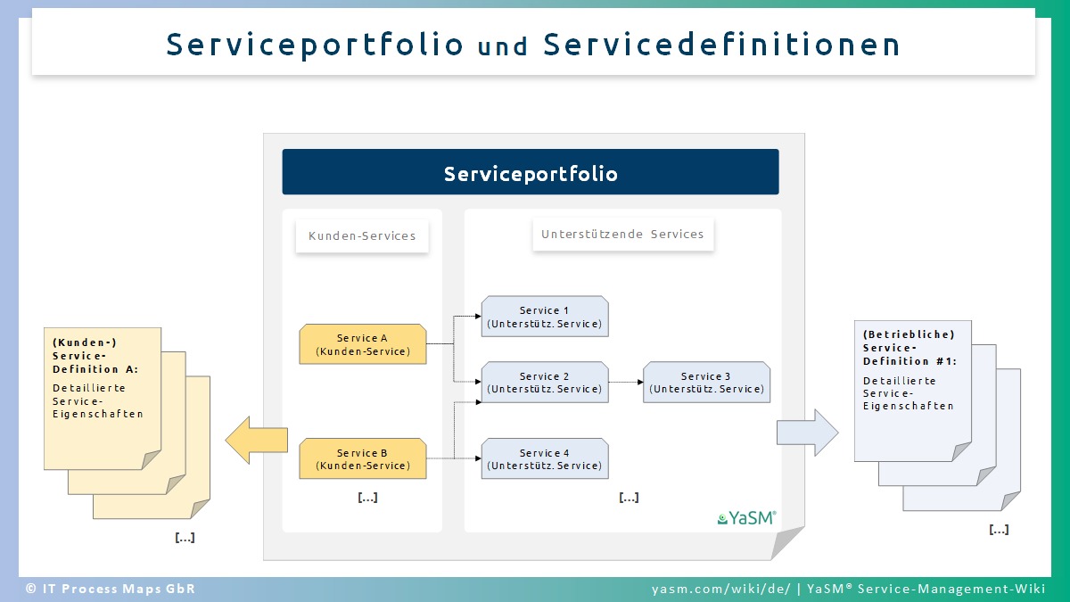 serviceportfolio-servicekataloge-und-definitionen-yasm-wiki