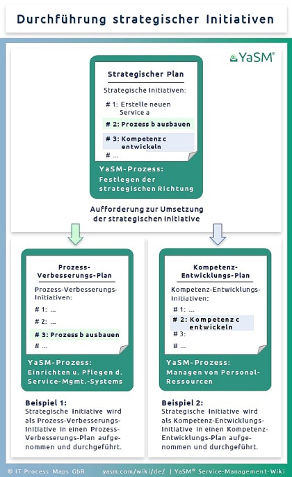YaSM-Konzept: Pläne zum Organisieren von Service-Management-Initiativen. Beispiel 1: Durchführung strategischer Initiativen.