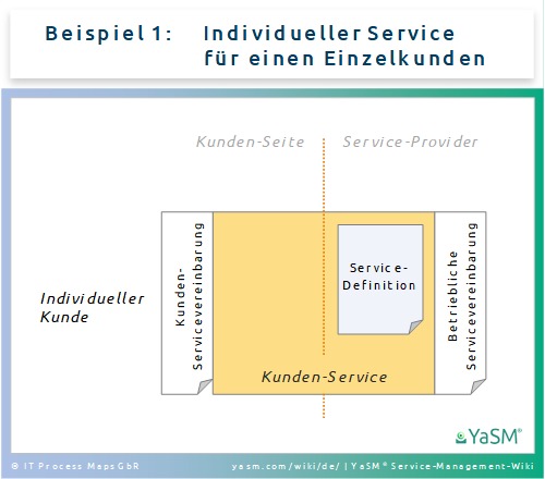 Bsp. 1: Servicevereinbarungen für einen individuellen Kundenservice.