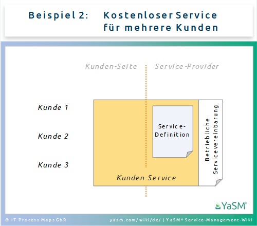 Bsp. 2: Betriebliche Service-Vereinbarungen im Falle kostenloser Service für mehrere Kunden.