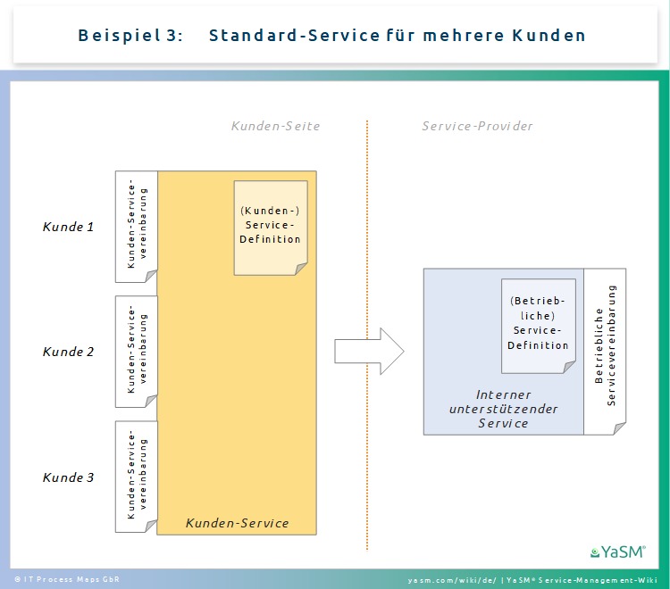 Bsp. 3: Servicevereinbarungen beim Erbringen von Standard-Services für mehrere Kunden.