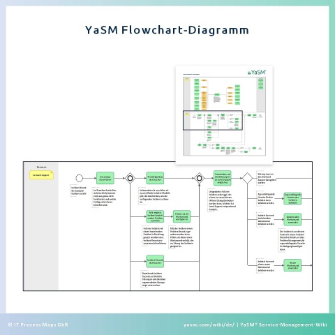 Das YaSM Flowchart-Diagramm (Fluss-Diagramm) beschreibt die einzelnen Aktivitäten in den Service-Management-Prozessen.
