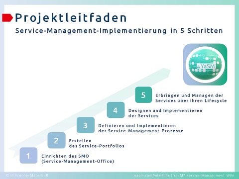 Service-Management-Implementierung. - Projekt-Guide in 5 Schritten: 1. SMO (Service-Management-Office) einrichten, 2. Service-Portfolio erstellen, 3. Prozesse definieren und implementieren, 4. Services designen und implementieren, 5. Services erbringen und managen.