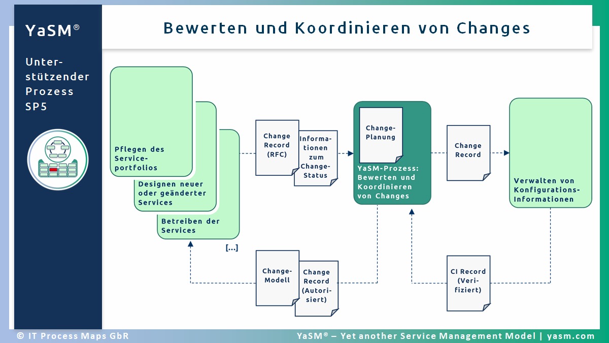 SP5: Bewerten und Koordinieren von Changes | YaSM Service-Management-Wiki