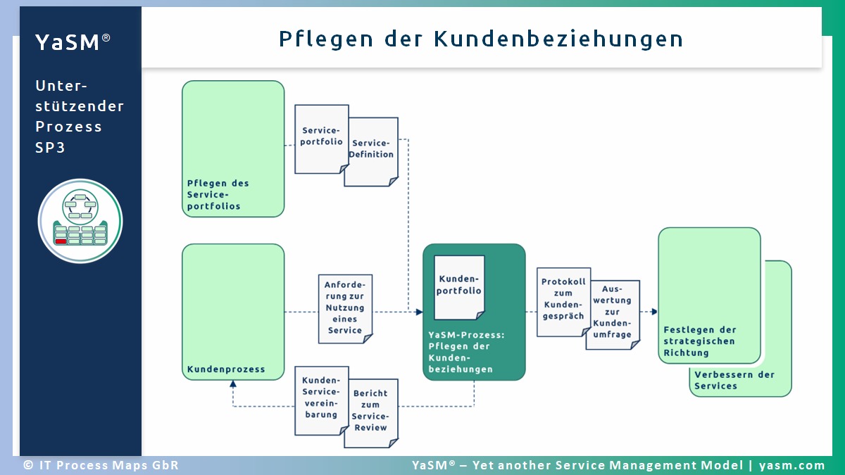 SP3 Pflegen Der Kundenbeziehungen YaSM Service Management Wiki SP3 Pflegen Der Kundenbeziehungen YaSM Service Management Wiki