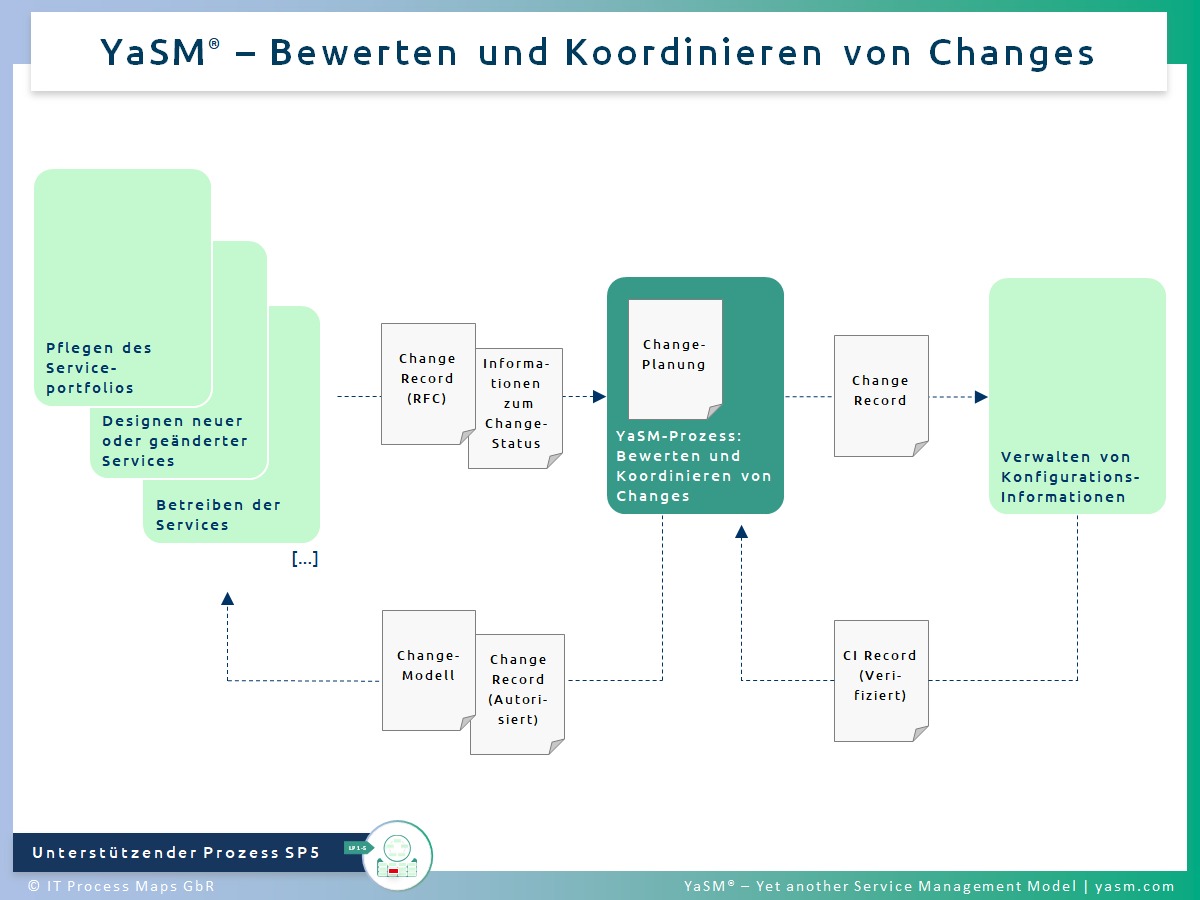Abb. 1: Bewerten und Koordinieren von Changes. - YaSM Change-Management-Prozess SP5. - Kompatibel mit der Practice ITIL 4 Change Enablement.