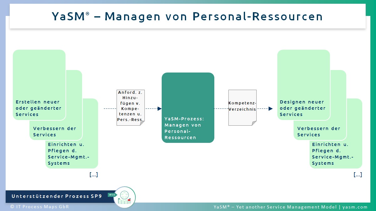 Abb. 1: Managen von Personal-Ressourcen. - YaSM Personalmanagement-Prozess (HRM, Personalentwicklung) SP10. - Kompatibel mit der Practice ITIL 4 Workforce and Talent Management.