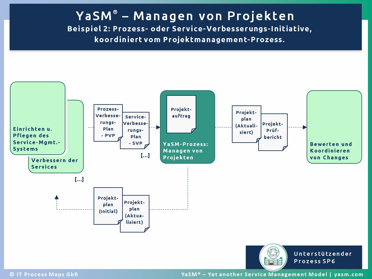 Managen von Projekten, Bsp. 2: Prozess oder Service-Verbesserungs-Initiative, koordiniert vom Projekt-Management-Prozess. - YaSM Projektmanagement-Prozess SP6.