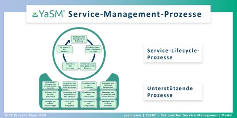 YaSM Service-Management-Referenzprozesse für Enterprise-Service-Management (ESM)  / Business-Service-Management (BSM), IT-Service-Management (ITSM) und ISO 20000 Initiativen.