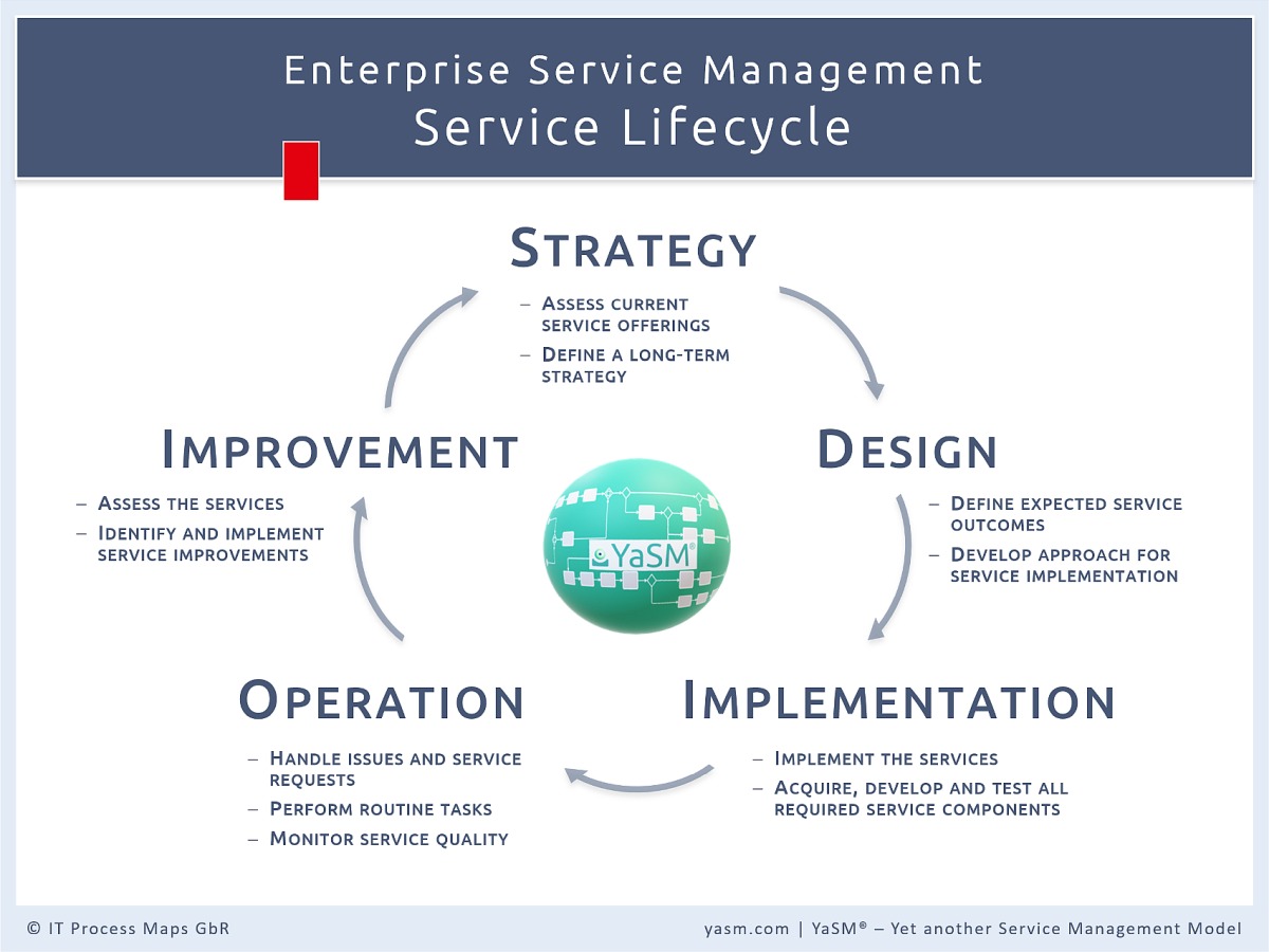 Enterprise service management processes and activities. The ESM lifecyle processes include activities in the areas of strategy, design, implementation, operation, and improvement.