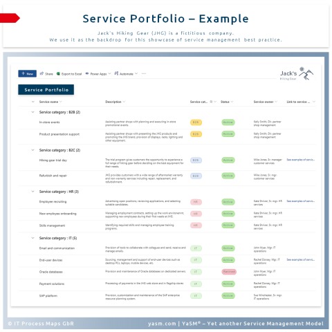 Service portfolio: Example. The service portfolio provides an overview of all services managed by the service provider.