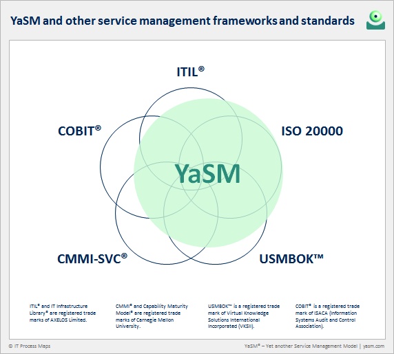 YaSM and other service management frameworks. Comparions: YaSM vs. ITIL, COBIT, CMMI-SVC, USMBOK and ISO 20000.