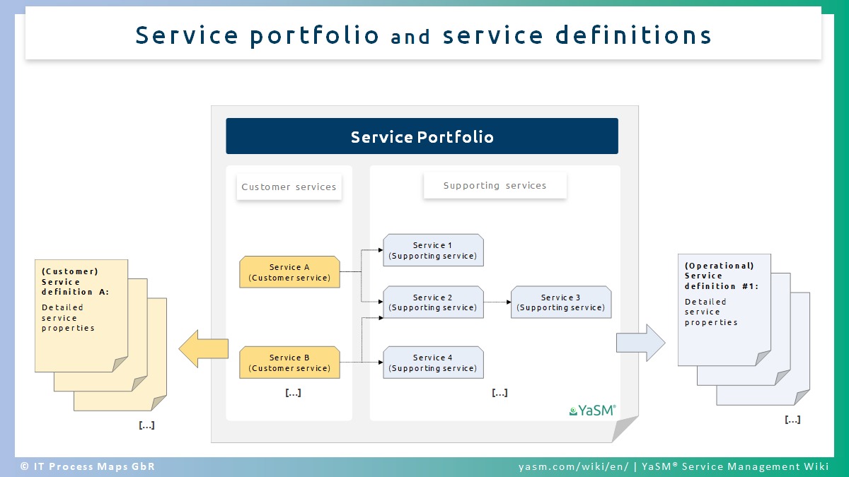 Service Portfolio, Service Catalogs And Definitions | YaSM Wiki