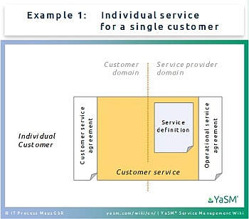 Service Definitions and Service Agreements | YaSM Wiki