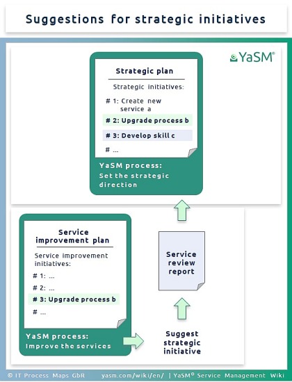 YaSM concepts: Plans for organizing service management initiatives. Example 2: Suggestions for strategic initiatives.