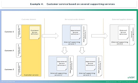 Service Definitions and Service Agreements | YaSM Wiki