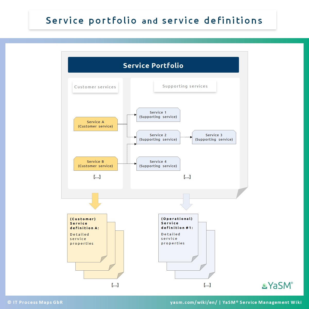 Service Portfolio Service Catalogs And Definitions YaSM Wiki Service Portfolio Service Catalogs And Definitions YaSM Wiki