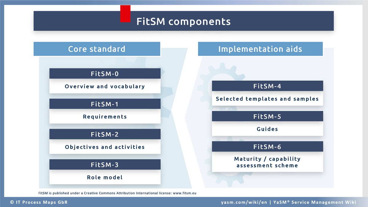 The FitSM components (FitSM parts): Core standard and implementation aides.