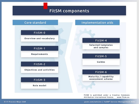 The FitSM components (FitSM parts): Core standard and implementation aids.