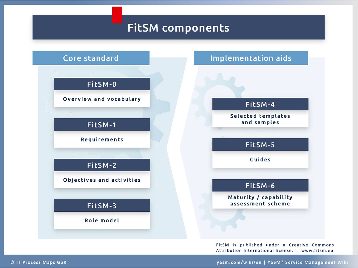 FitSM Core Standard - Part 0 to 3: overview / vocabulary, requirements, objectives / activities, role model. FitSM implementation aides - Part 4 - 6: Selected templates / examples, guides, maturity / capability assessment scheme.