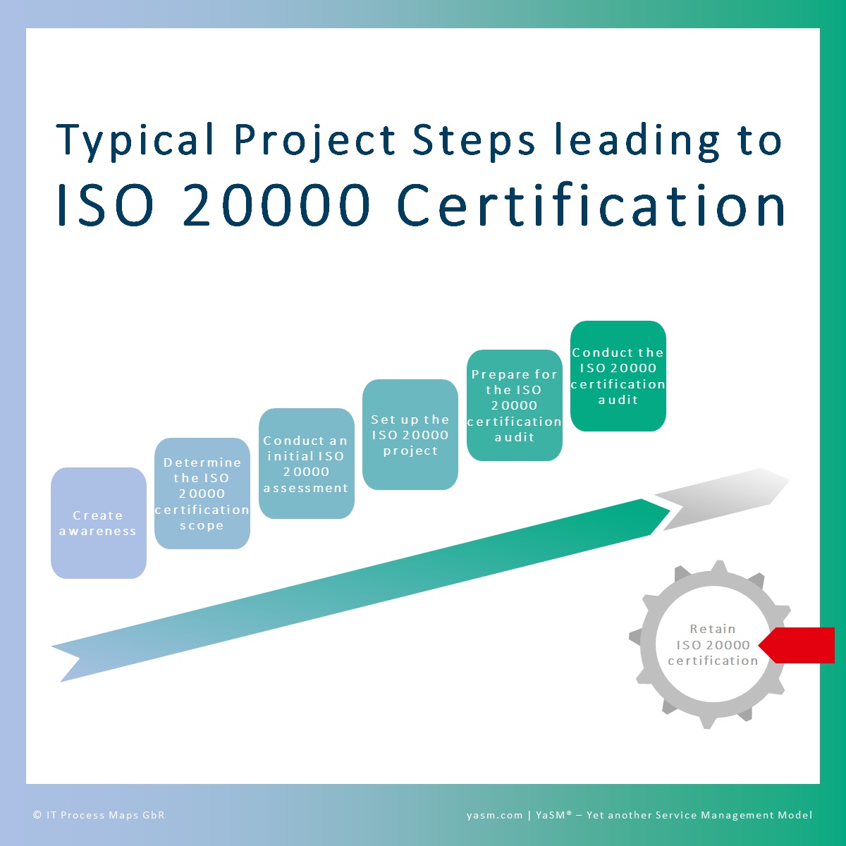 Faq Iso 000 Certification Yasm Service Management Wiki