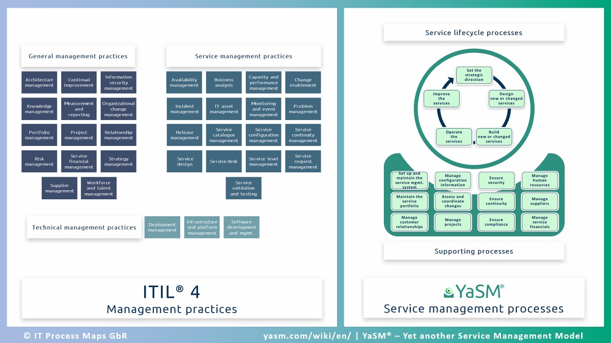 ITIL 4 and corresponding YaSM service management processes.