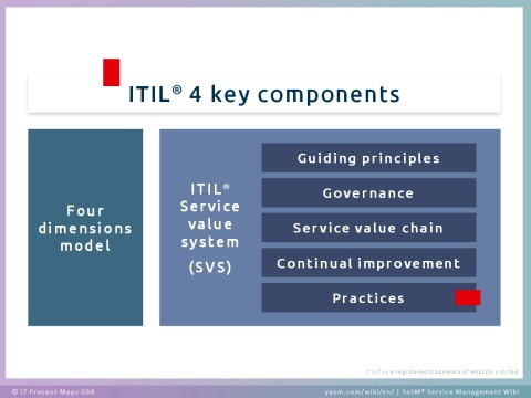 The ITIL 4 key components: Four dimensions model and ITIL service value system (SVS). The ITIL service value system contains guiding principles, governance, service value chain, continual improvement and ITIL practices.