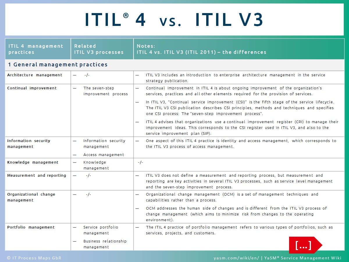 Comparison: ITIL 3 and ITIL 4. ITIL 4 management practices and ITIL V3 processes: how the ITIL V4 practices can be traced back to specific ITIL processes (ITIL V3 processes).