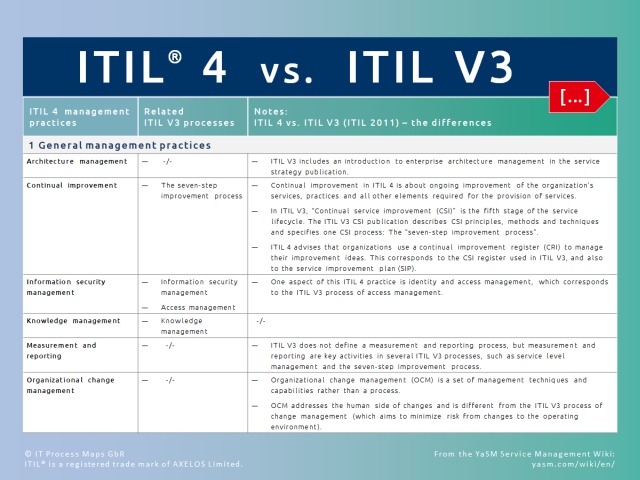 Comparison: ITIL 3 and ITIL 4. ITIL 4 practices and ITIL V3 processes: How the contents in ITIL V4 can be traced back to specific elements of ITIL V3 2011.