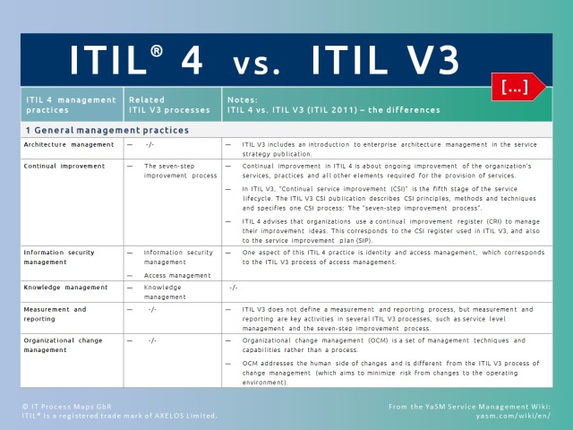 Differences: ITIL V4 ITIL V3. Comparison: ITIL 4 Practices and ITIL V3 processes Comparison: ITIL 3 and ITIL 4. ITIL 4 practices and ITIL V3 processes: How the contents in ITIL V4 can be traced back to specific elements of ITIL V3 2011.