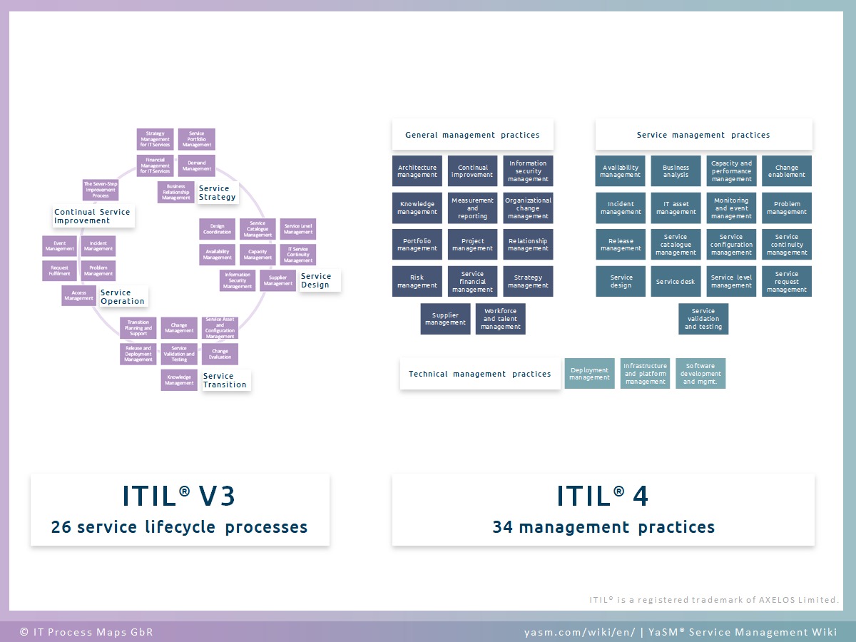 ITIL Process Map for ITIL 4