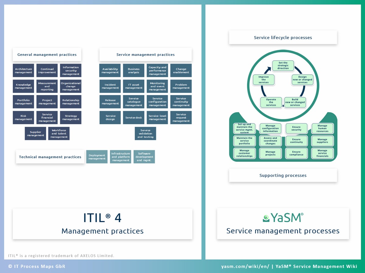 ITIL 4 and corresponding YaSM service management processes.