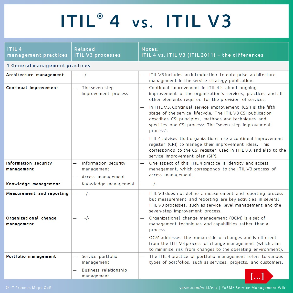 itil processes