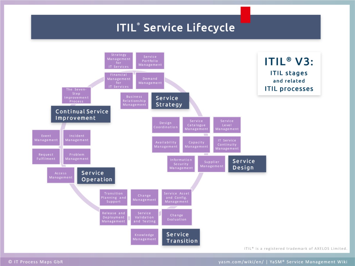 What Is ITIL YaSM Service Management Wiki