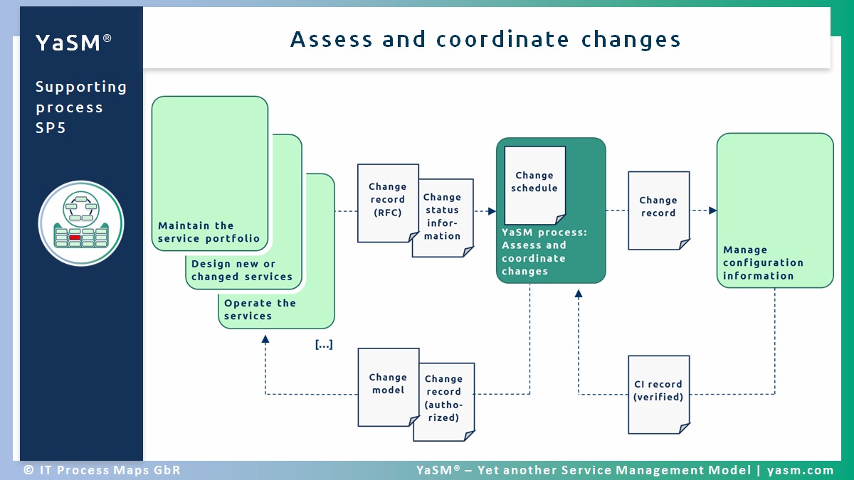 SP5: Assess and coordinate changes | YaSM Wiki