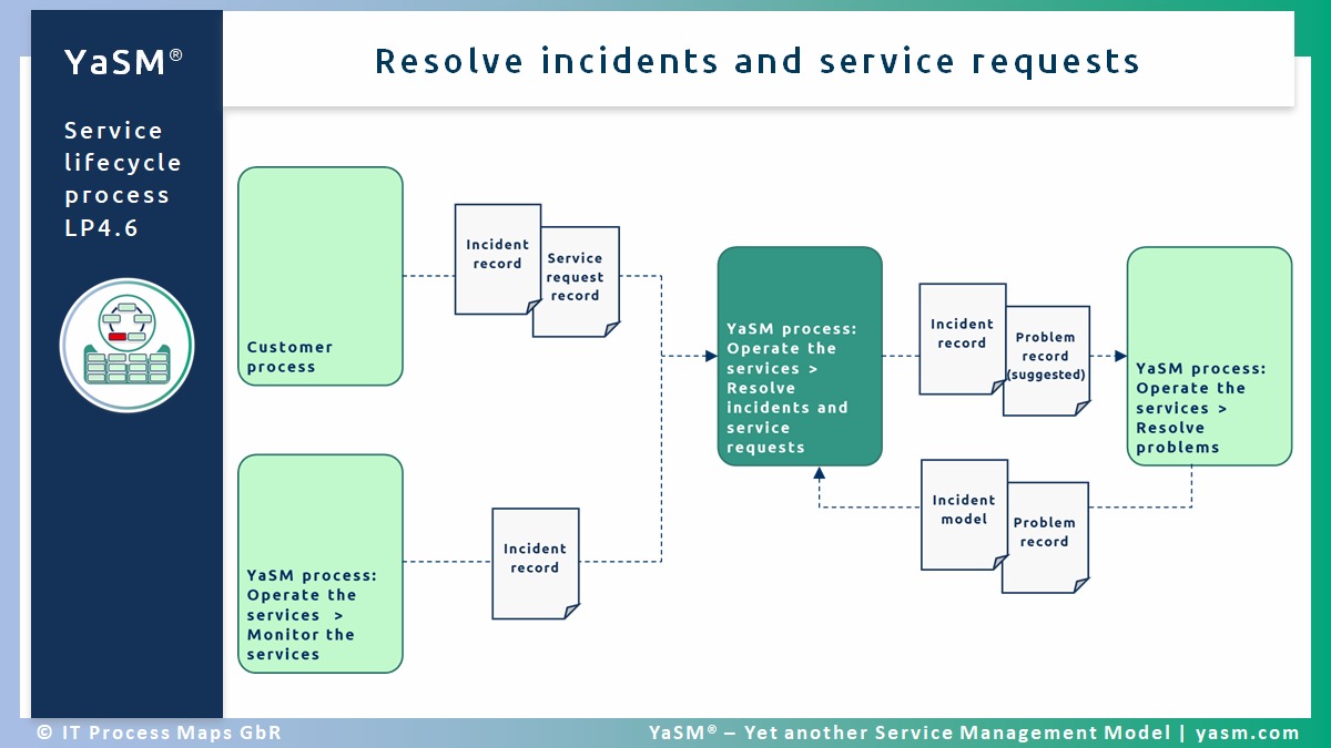 Service Request LifeCycle & Escalation - DizzionC3