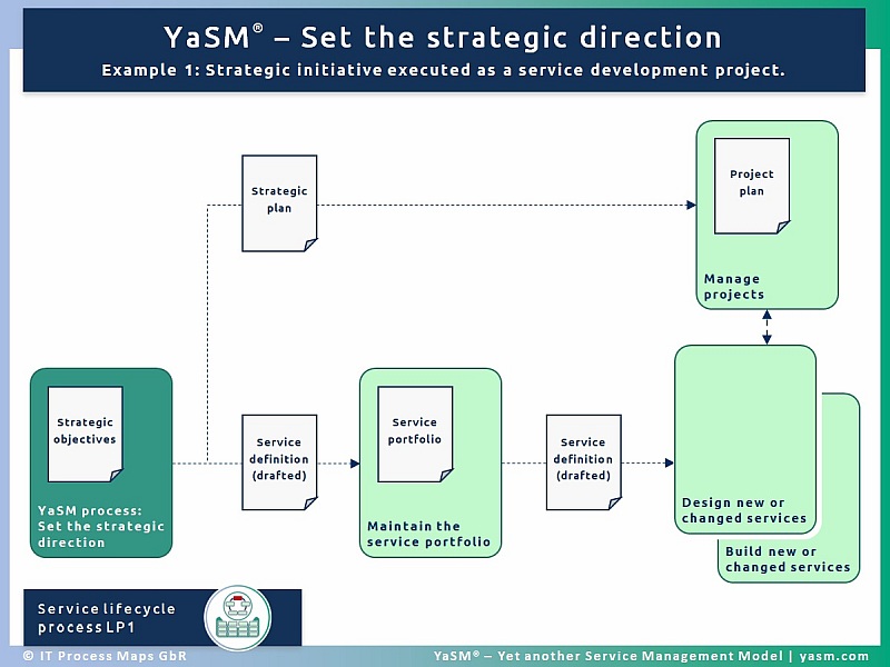 LP1: Set the strategic direction | YaSM Wiki