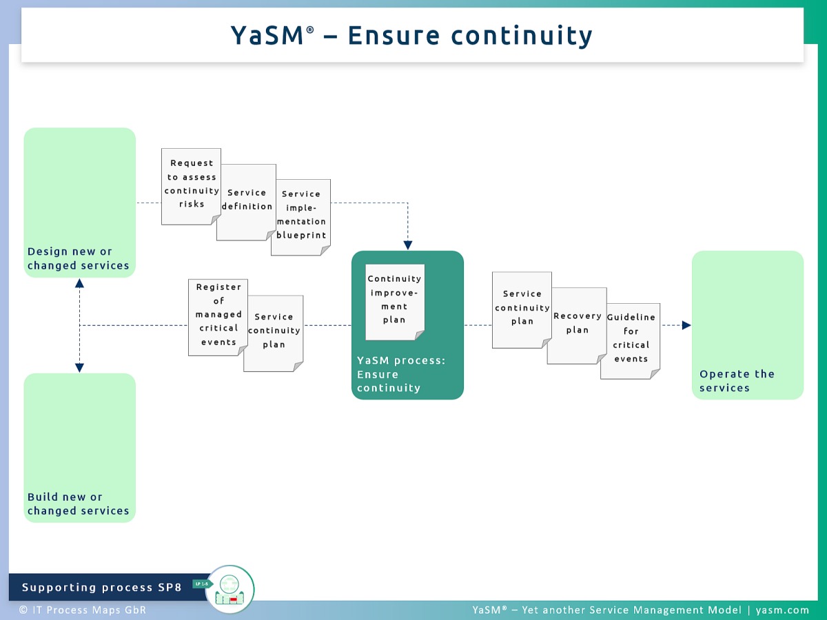 Fig. 1: Ensure continuity. - YaSM continuity management and disaster prevention process SP8. - Related with: Practice of ITIL 4 service continuity management.