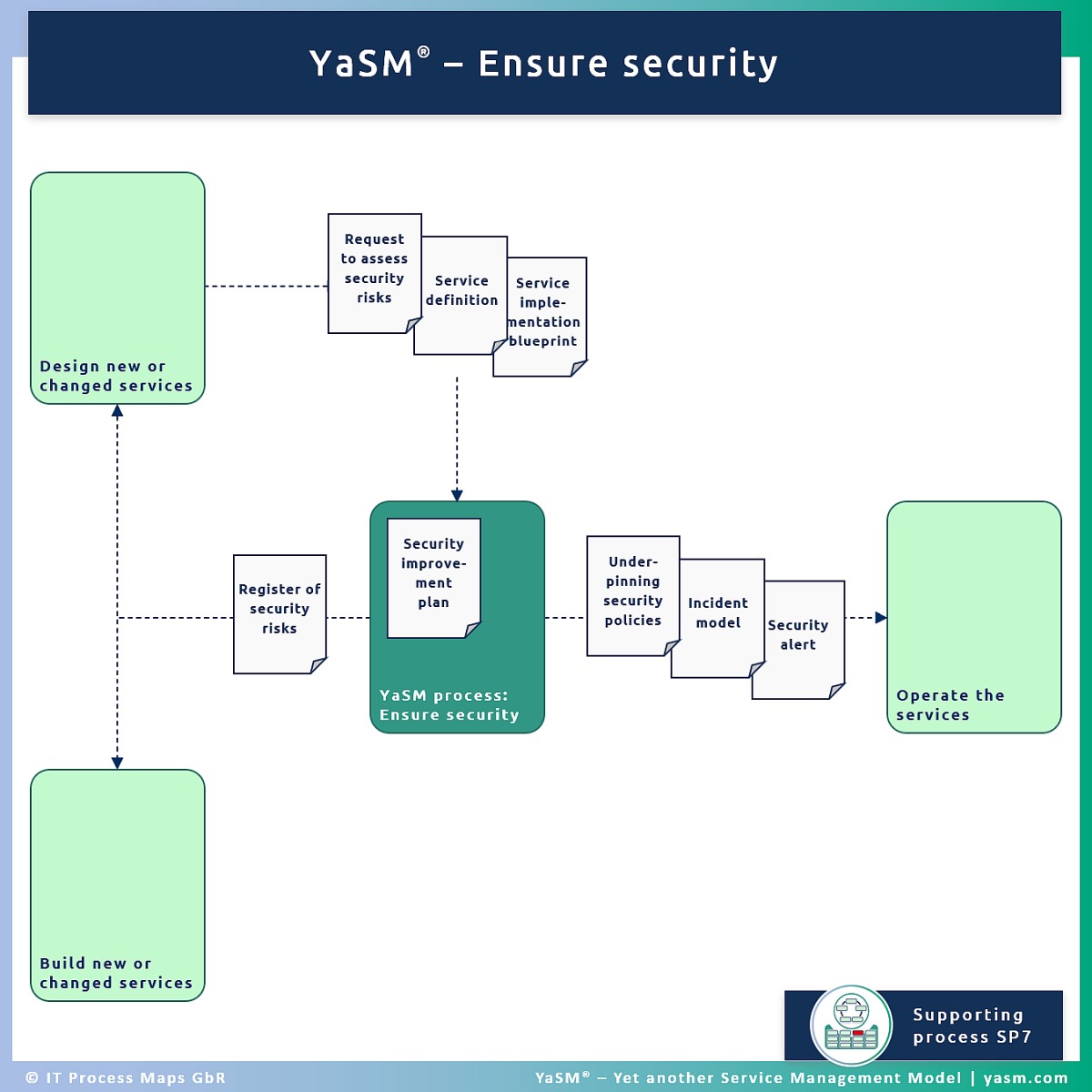 SP7: Ensure security | YaSM Service Management Wiki