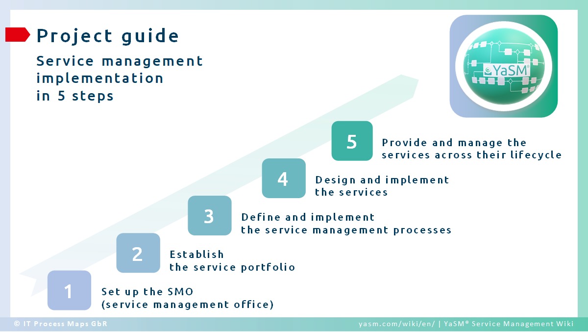 5 key steps of setting up and executing a service management implementation project.