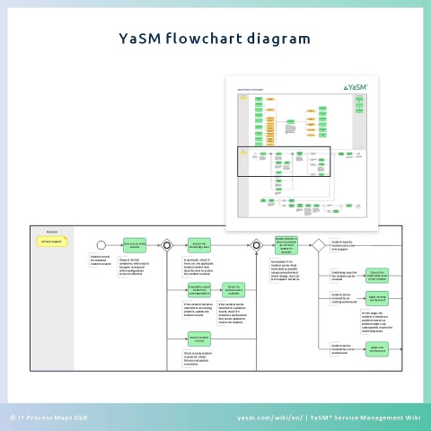 YaSM flowchart diagrams describe the activities in the service management processes.