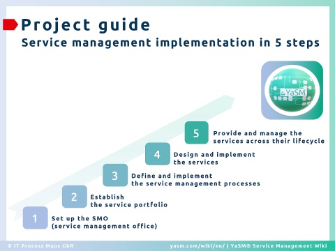 How to implement service management? - Project guide in 5 steps: 1. Set up the SMO (service management office), 2. Establish the service portfolio, 3. Define and implement processes, 4. Design and implement services, 5. Provide and manage services.